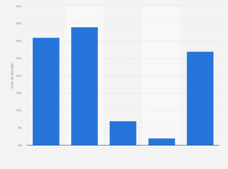 Statistik: Inwieweit stimmen Sie der Aussage zu, dass Festivals in den vergangenen Jahren zu teuer geworden sind?