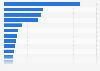Italy: domestic tourist arrivals in Apulia by region of origin 2014