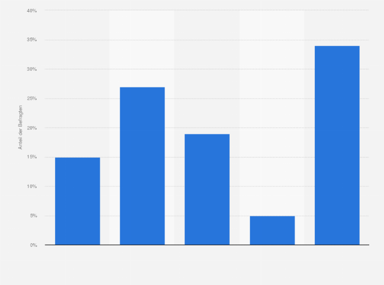 Statistik: Inwieweit stimmen Sie der Aussage zu, dass Werbepartnern auf Festivals zu viel Raum eingeräumt wird?