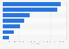 Italy: beneficiaries from interventions of NGO Doctors with Africa CUAMM 2015