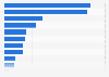 Reasons given for commercial TV for accessing local news Australia 2016