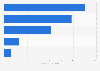 Average spend on last online shop of Millennials in the UAE by category 2015