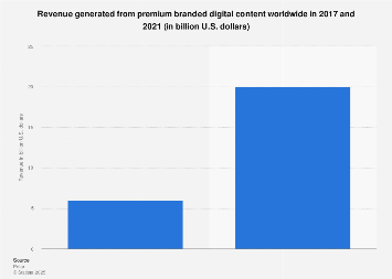 Premium branded digital content market size worldwide 2017-2021