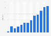 Connection speed above 4 Mbps in Vietnam Q1 2014-Q1 2017