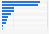 Reasons given for social media for accessing local news Australia 2016