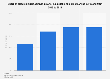 Share of major companies offering a click-and-collect service in Finland 2015-2018