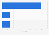 Auto service - visit scheduling by type according to respondents 2015