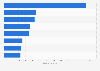 Italy: beds in hospitals managed by NGO Doctors with Africa CUAMM 2017, by country