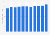 Average area of academic libraries in China 2010-2017