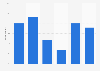 Frequency of watching NBC News in the U.S. 2017