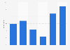 How often do you watch television shows or video content from ESPN?
