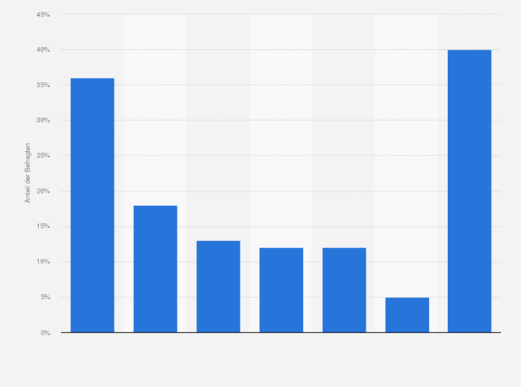 Statistik: Auf welchen Kanälen haben Sie schon einmal deutsche bzw. ausländische Serien oder Filme angesehen, die von Video-on-Demand-Anbietern selbst produziert wurden?