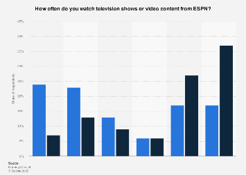 Frequency of watching ESPN in the U.S. 2017, by gender