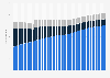Brazil: number of mobile lines 2018-2019, by technology