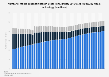 Telephone Numbers In Brazil Number of mobile telephone lines in Brazil by technology 2022| Statista