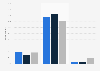 Interest in using an online dating site or app in the UK 2017, by sexual orientation