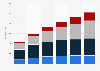 Asian population forecast of New Zealand 2013-2038 by age group