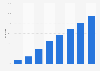 Forecast of light vehicle and passenger car sales in India from 2015 to 2022