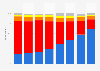 Distribution of General Election votes in the UK in 2017, by age group