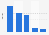Italy: municipalities using intranet services in Apulia 2015, by category
