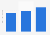 Ryo's sales revenue in South Korea 2015-2017