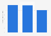 Organizations' donation to private junior colleges in South Korea 2013-2015