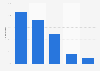 Italy: municipalities using intranet services in Calabria 2015, by category