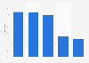 Italy: municipalities using intranet services in Sardinia 2015, by category