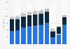 Revenue of catering company Autogrill Group worldwide from 2013 to 2022, by channel (in million euros)