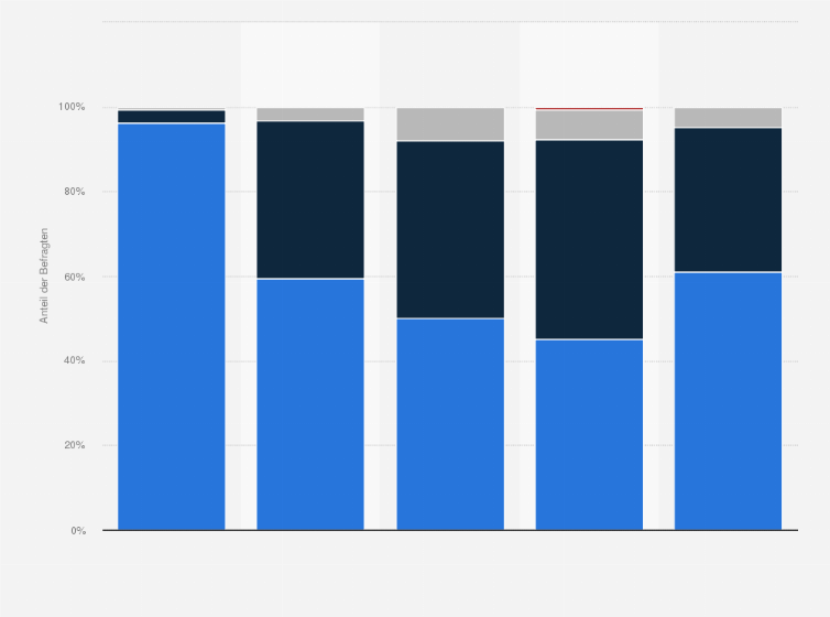 Statistik: Wie viele Pkw besitzen Sie in Ihrem Haushalt?                                  