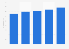 Pomellato: employees 2011-2015