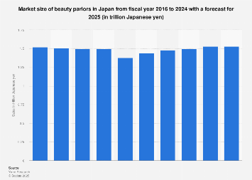 Japan Hair Salon Market Size 2019 Statista