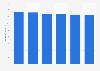 Sales of permanent waves services at hair salons in Japan 2012-2017