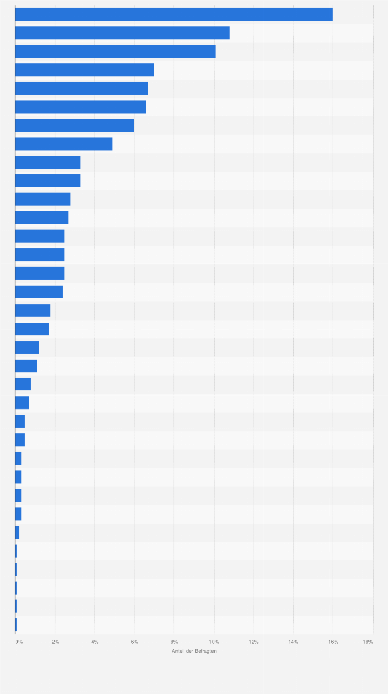 Statistik: Von welcher Marke ist Ihr hauptsächlich genutzter Pkw?