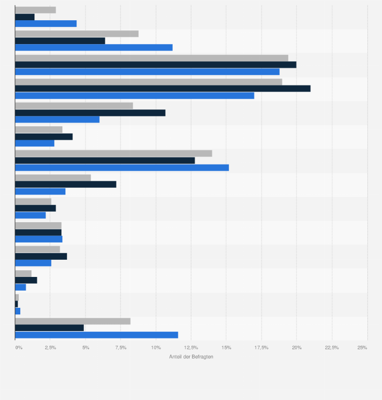 Statistik: Für welchen Fahrzeugtyp würden Sie sich beim nächsten Autokauf entscheiden?