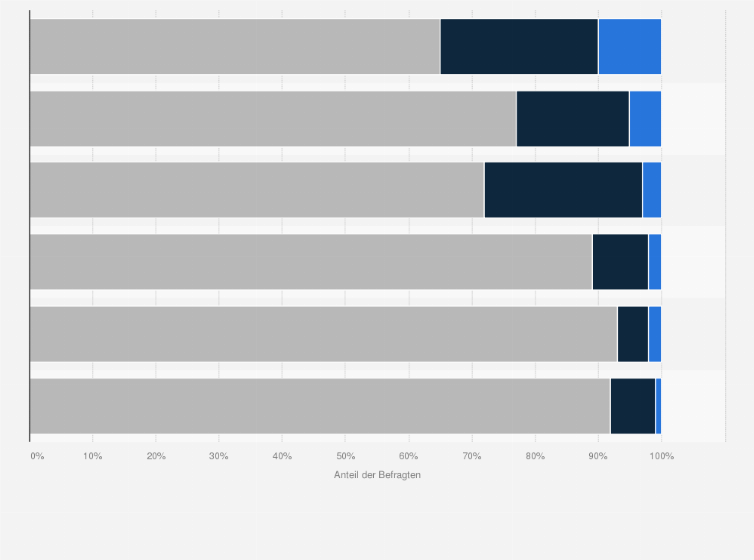 Statistik: Welche Livestreaming Apps nutzen Sie? 