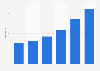 Audiobooks unit sales in the U.S. 2012-2017