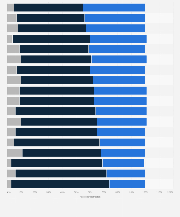 Statistik: Welche der beiden Optionen (Aktivurlaub oder Erholungsurlaub) beschreibt am besten, welche Art Urlaub Sie bevorzugen?