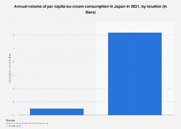 Japan Ice Cream Consumption Volume Per Person By Location 2021 Statista Japan Ice Cream Consumption Volume Per Person By Location 2021 Statista