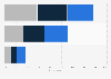 Italy: alternatives to traditional TV, by age