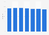 Survey on the weekly reach of radio among Millennials in Finland 2010-2016