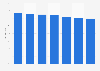 Survey on the daily reach of radio among Millennials in Finland 2010-2016
