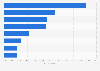 Survey on having selected diets in Denmark in 2015