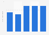 Alpek's ad spend 2014-2018