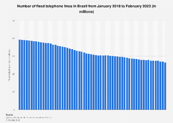 Telephone Numbers In Brazil Brazil: number of fixed telephone lines by month 2023| Statista