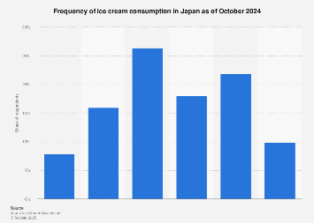 Japan Ice Cream Consumption Frequency 2024 Statista Japan Ice Cream Consumption Frequency 2024 Statista