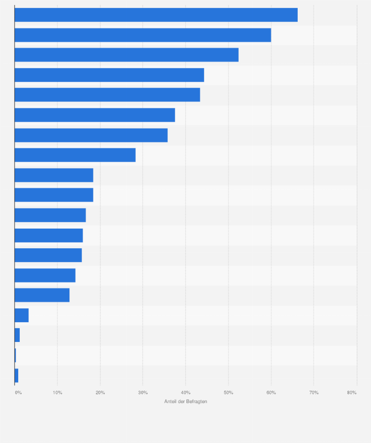 Statistik: Welche Kriterien spielen für Sie bei der Wahl der Marke eine übergeordnete Rolle?