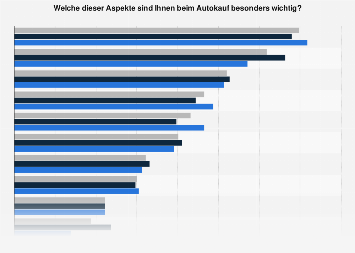 Wichtigsten Kaufkriterien beim Autokauf in Deutschland nach Geschlecht in 2017