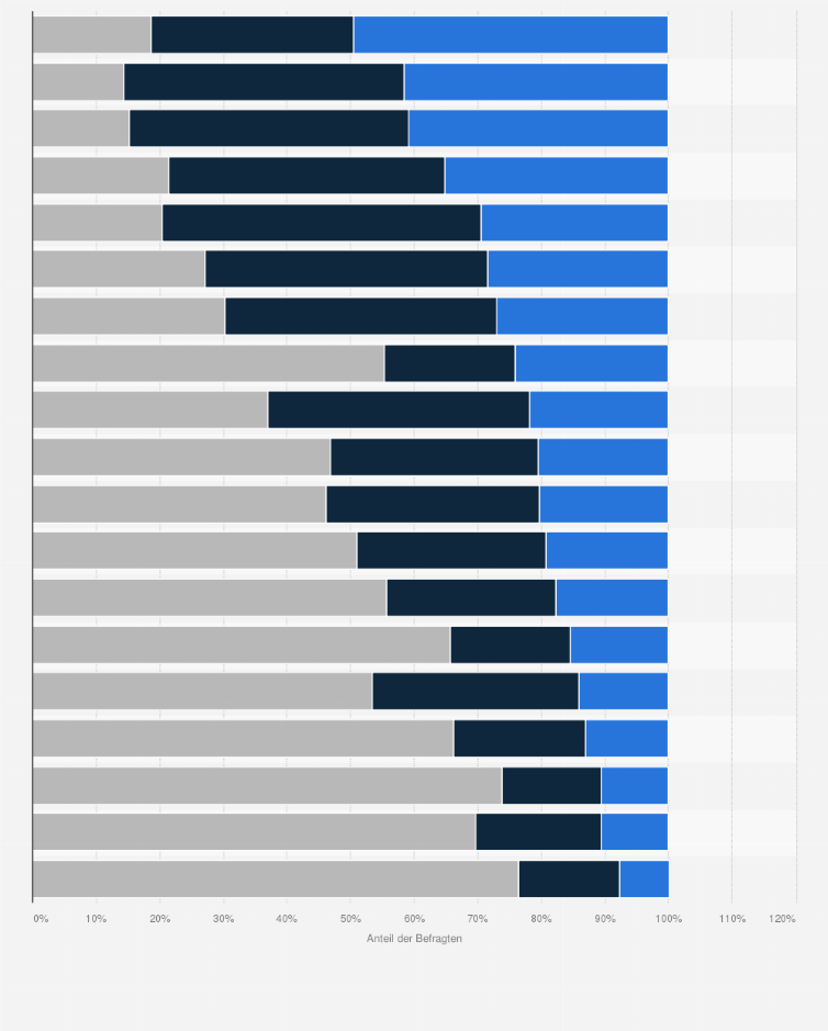 Statistik: Welche Einsatzzwecke waren bei der Kaufentscheidung für Ihr Fahrzeug unwichtig und welche besonders wichtig?
