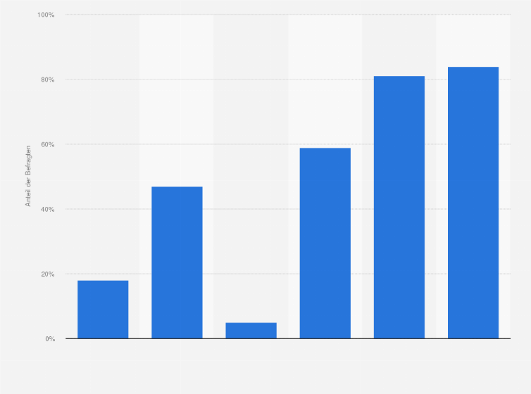 Statistik: Beliebtheit der Virtual Reality - Videos auf Pornhub nach Alter der Nutzer im Jahr 2015